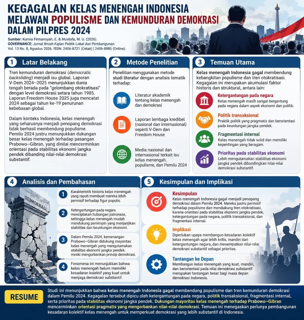 Kegagalan Kelas Menengah Indonesia Melawan Populisme dan Kemunduran Demokrasi dalam Pilpres 2024