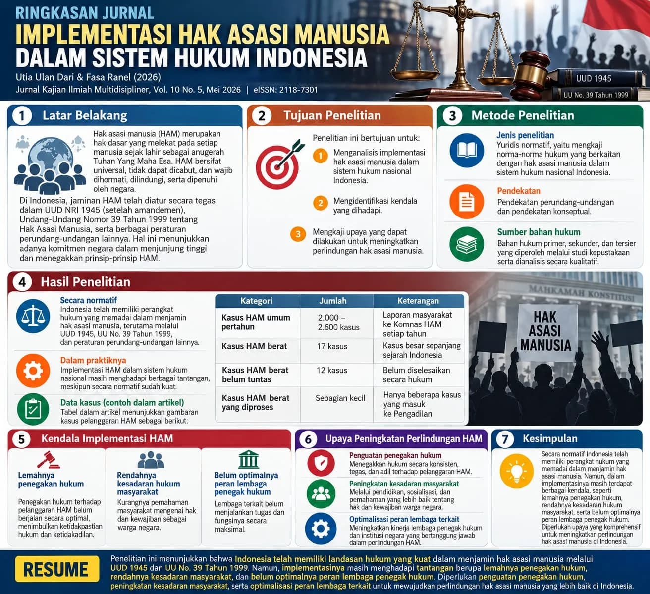Implementasi HAM Dalam Sistem Hukum Indonesia